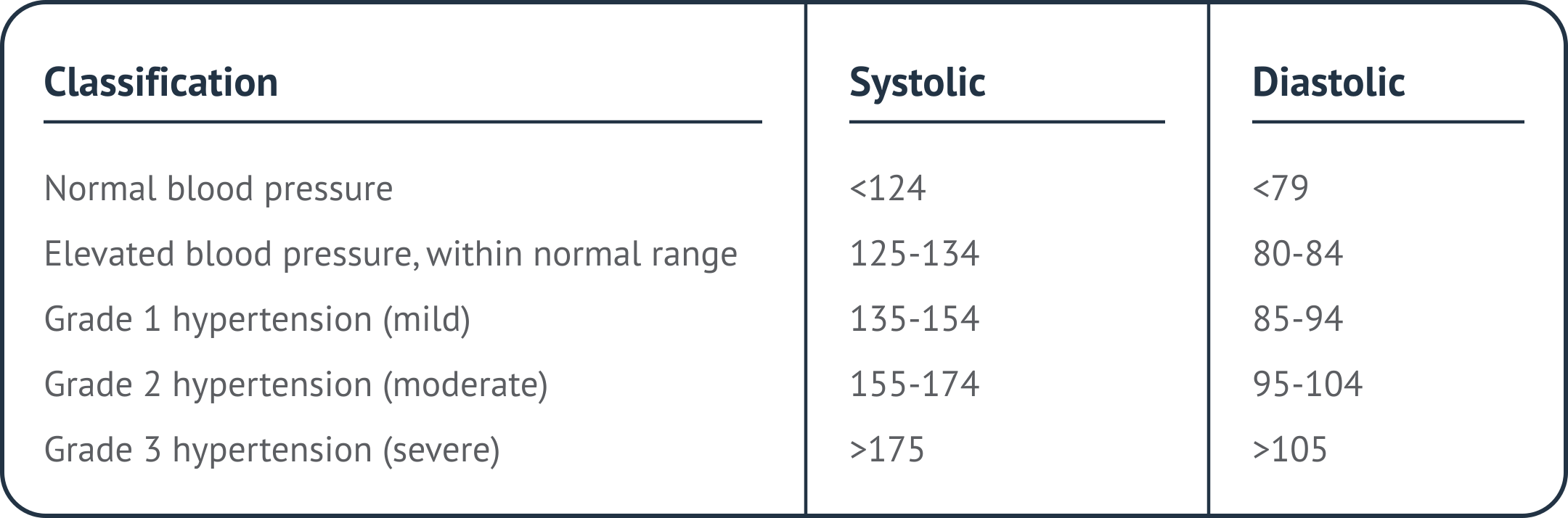 Blood pressure classification table. Normal blood pressure: systolic below 124, diastolic below 79. Elevated blood pressure, within normal range: systolic 125-134, diastolic 80-84. Grade 1 hypertension (mild): systolic 135-154, diastolic 85-94. Grade 2 hypertension (moderate): systolic 155-174, diastolic 95-104. Grade 3 hypertension (severe): systolic above 175, diastolic above 105.