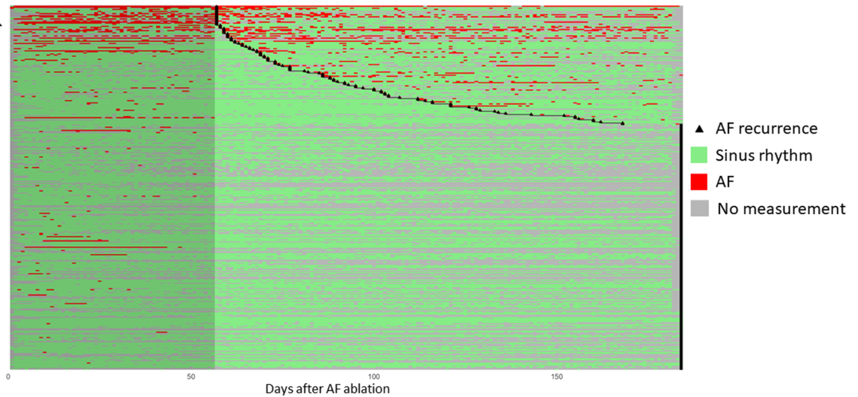 Cohort view in the FibriCheck provider portal